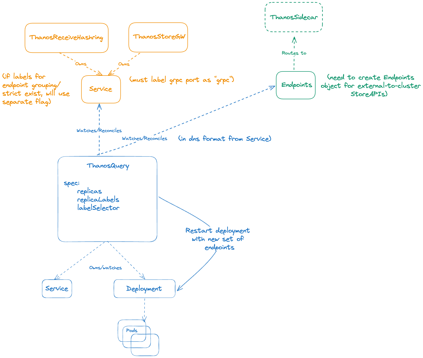 Endpoint flag-based Auto Service Discovery