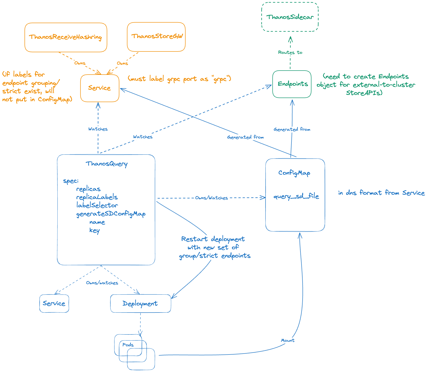 File-based Auto Service Discovery (only restart for group/strict endpoint)