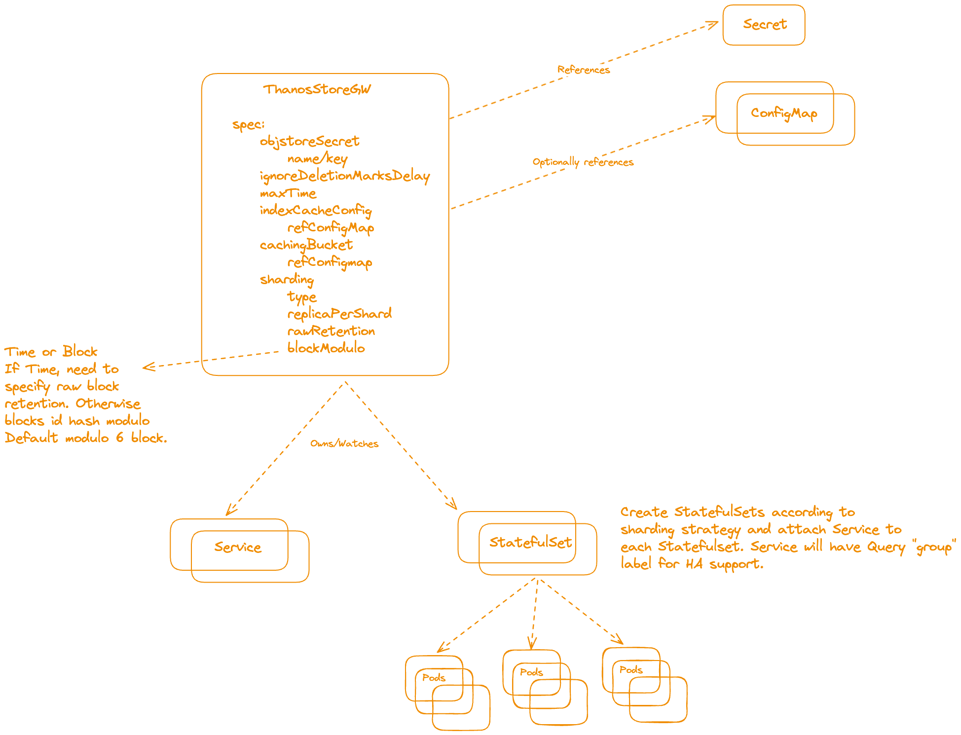 Store Shard Management